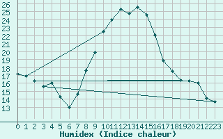 Courbe de l'humidex pour Wittenberg