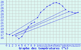 Courbe de tempratures pour Salen-Reutenen