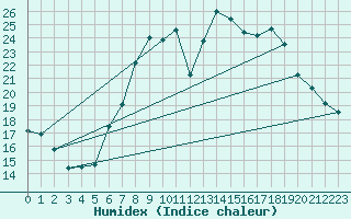 Courbe de l'humidex pour Zwiesel