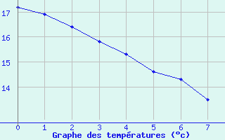 Courbe de tempratures pour Saint-Martin-d