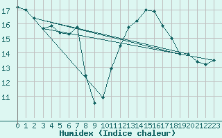 Courbe de l'humidex pour Grandfresnoy (60)