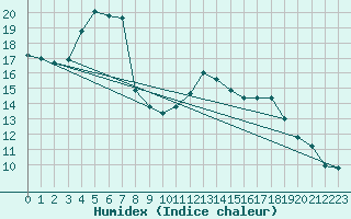 Courbe de l'humidex pour Saint-Nazaire-d'Aude (11)