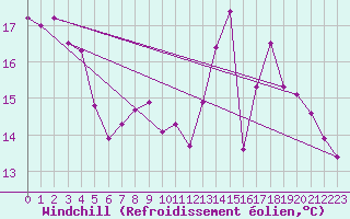 Courbe du refroidissement olien pour Belfort (90)