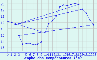 Courbe de tempratures pour Orlans (45)