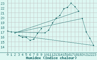 Courbe de l'humidex pour Hereford/Credenhill