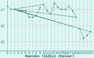 Courbe de l'humidex pour Artern