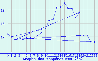 Courbe de tempratures pour Le Touquet (62)
