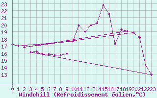Courbe du refroidissement olien pour Villacoublay (78)