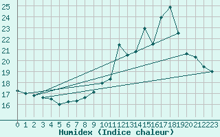 Courbe de l'humidex pour Ambrieu (01)