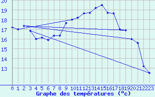 Courbe de tempratures pour Machichaco Faro
