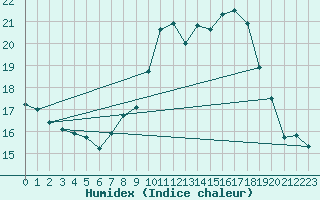 Courbe de l'humidex pour Almenches (61)