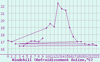 Courbe du refroidissement olien pour Fiscaglia Migliarino (It)