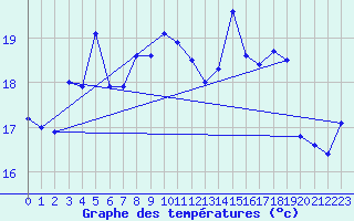 Courbe de tempratures pour Cabo Peas