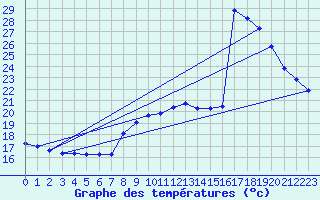 Courbe de tempratures pour Cap Bar (66)