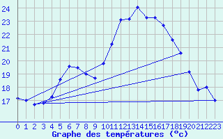 Courbe de tempratures pour Retie (Be)