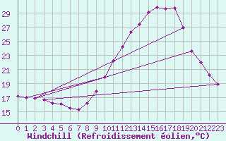 Courbe du refroidissement olien pour Bourg-Saint-Maurice (73)