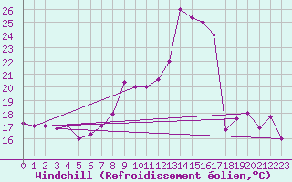 Courbe du refroidissement olien pour Al Hoceima