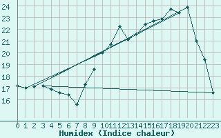 Courbe de l'humidex pour Dole-Tavaux (39)