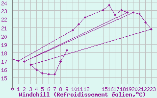 Courbe du refroidissement olien pour Colmar-Ouest (68)