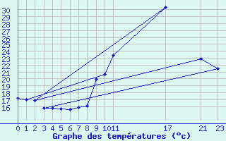 Courbe de tempratures pour Saint-Bauzile (07)