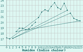 Courbe de l'humidex pour Cherbourg (50)