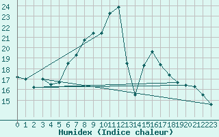 Courbe de l'humidex pour Fishbach