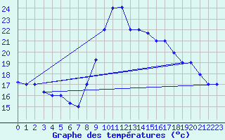 Courbe de tempratures pour Oran / Es Senia
