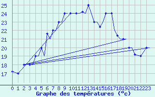 Courbe de tempratures pour Limnos Airport