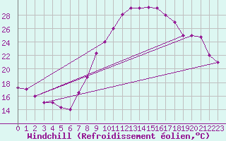 Courbe du refroidissement olien pour Ouargla