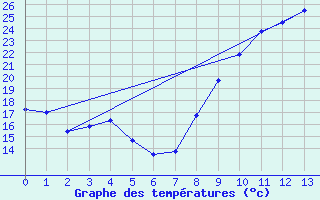 Courbe de tempratures pour Saint-Georges-sur-Cher (41)