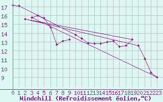Courbe du refroidissement olien pour Champtercier (04)