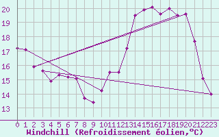 Courbe du refroidissement olien pour Valleroy (54)