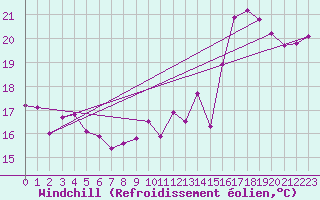 Courbe du refroidissement olien pour Ile du Levant (83)