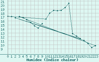 Courbe de l'humidex pour Ble / Mulhouse (68)