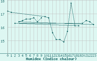 Courbe de l'humidex pour la bouée 62168