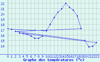 Courbe de tempratures pour Xert / Chert (Esp)