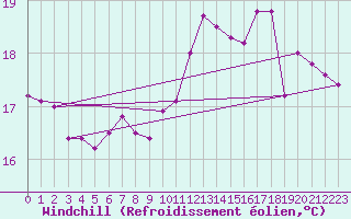 Courbe du refroidissement olien pour Limoges (87)