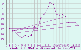 Courbe du refroidissement olien pour Trgueux (22)