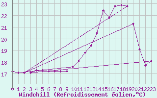 Courbe du refroidissement olien pour Lobbes (Be)