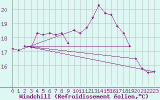 Courbe du refroidissement olien pour Marquise (62)