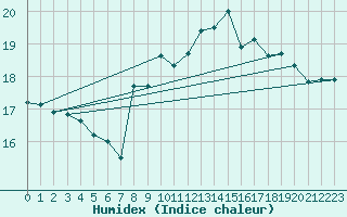 Courbe de l'humidex pour Cap de la Hague (50)