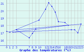 Courbe de tempratures pour Cabo Busto