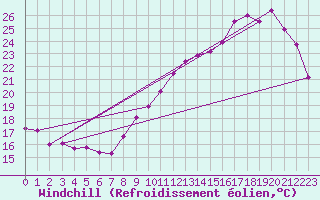 Courbe du refroidissement olien pour Roissy (95)