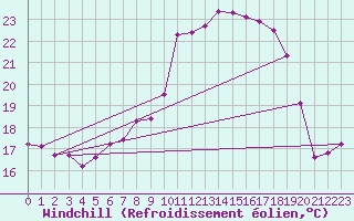 Courbe du refroidissement olien pour Schauenburg-Elgershausen