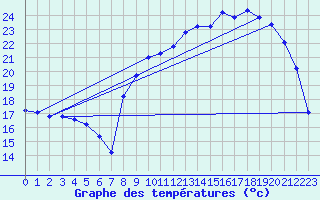 Courbe de tempratures pour Gouzon (23)