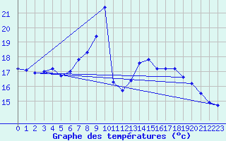 Courbe de tempratures pour Neuruppin