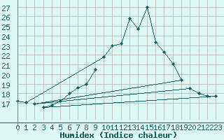 Courbe de l'humidex pour Grossenzersdorf