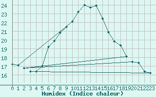 Courbe de l'humidex pour Fichtelberg