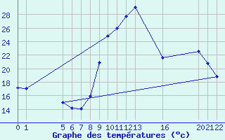 Courbe de tempratures pour Saint-Haon (43)