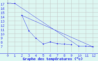 Courbe de tempratures pour Travers Agcm